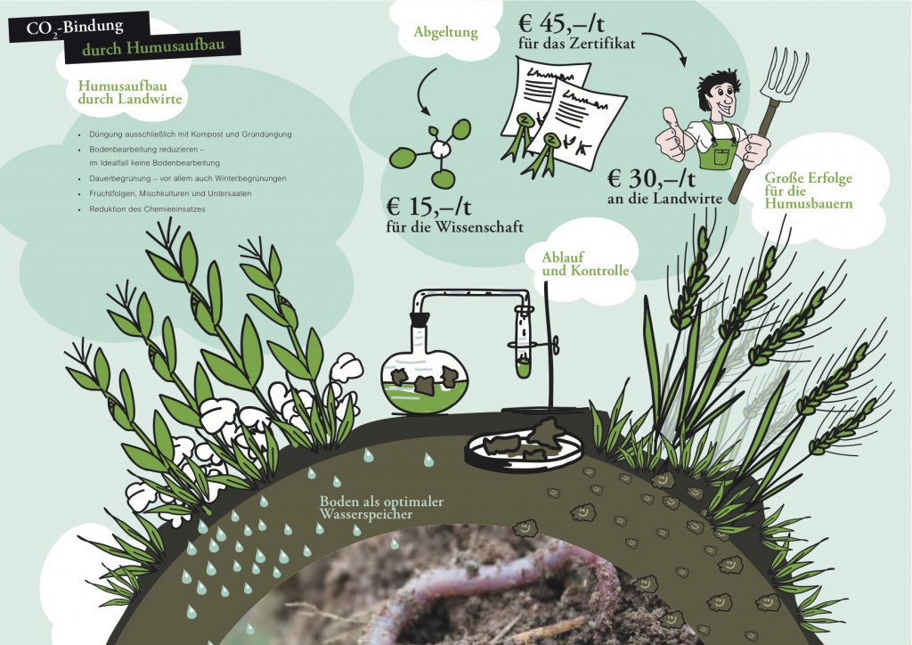 Humusprojekt_Info_Grafik