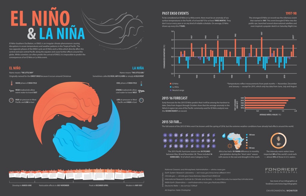 Wer ist eigentlich El Niño? | BIORAMA enso cycle diagram 